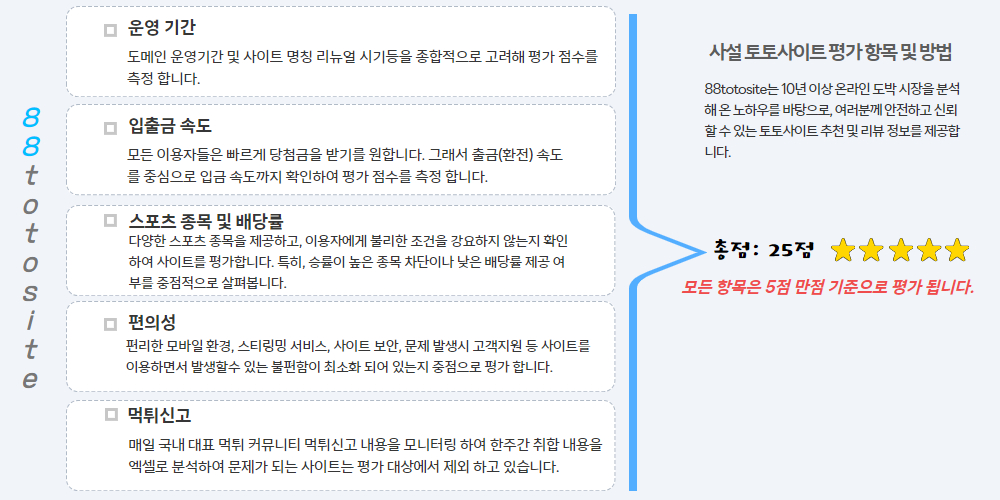 ＊운영기간: 도메인 운영기간 및 사이트 명칭 리뉴얼 시기등을 종합적으로 고래해 평가 점수를 측정 합니다.
＊입출금 속도: 모든 이용자들은 빠르게 당첨금을 받기를 원합니다. 그래서 출금(환전) 속드를 중심으로 입금 속도가지 확인하여 평가 점수를 측정 합니다.
＊스포츠 종목 및 배당률: 다양한 스포츠 종목을 제공하고, 이용자에게 불리한 조건을 강요하지 않는지 확인하여 사이트를 평가합니다. 특히, 승률이 높은 종목 차단이나 낮은 배당률 제공 여부를 중점적으로 살펴봅니다.
＊편의성: 편리한 모바일 환경, 스트리밍 서비스, 사이트 보안, 문제 발생시 고객지원 등 사이트를 이용하면서 발생할수 있는 불편함이 최소화 되어 있는지 중점으로 평가 합니다.
＊먹튀신고: 매일 국내 대표 먹튀 커뮤니티 먹튀신고 내용을 모니터링 하여 한주간 취합 내용을 엑셀로 분석하여 문제가 되는 사이트는 평가 대상에서 제외 하고 있습니다.

"88totosite는 10년이상 온라인 도박 시장을 분석해 온 노하우를 바탕으로, 여러분께 안전하고 신뢰할 수 있는 토토사이트 추천 및 리뷰 정보를 제공합니다.