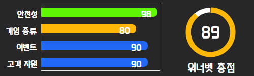 토토사이트 순위 평가 2위 위너벳
안전성: 98점, 게임종류: 80점, 이벤트: 90점, 고객지원: 90점  총점: 89점