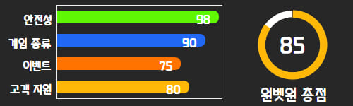 토토사이트 순위 평가 4위 윈벳원 안전성: 98점, 게임종류: 90점, 이벤트: 75점, 고객지원: 80점 총점 85점