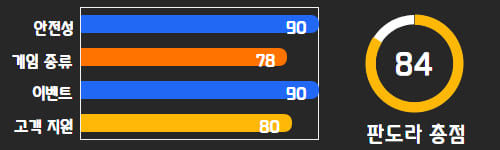 토토사이트 순위 평가 5위 판도라 
안전성: 90점, 게임종류: 78점, 이벤트: 90점, 고객지원: 80점 총점 84점