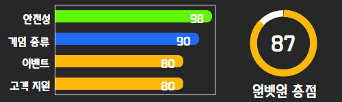 토토사이트 순위 평가 4위 원벳원 안전성: 98점, 게임종류: 90점, 이벤트: 80점, 고객지원: 80점, 총점: 87점