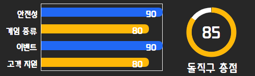 토토사이트 순위 평가 5위 돌직구 안전성: 90점, 게임종류: 80점, 이벤트: 90점, 고객지원: 80점, 총점: 85점